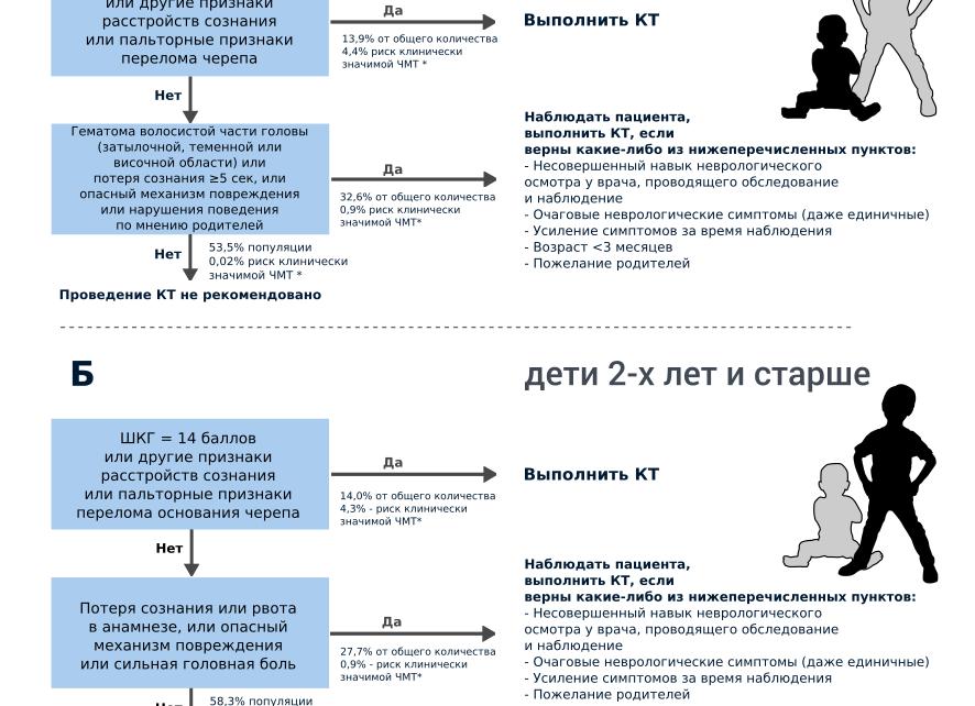 Сотрясение мозга у ребенка — симптомы, причины и проявления, диагностика, методы лечения и профилактика