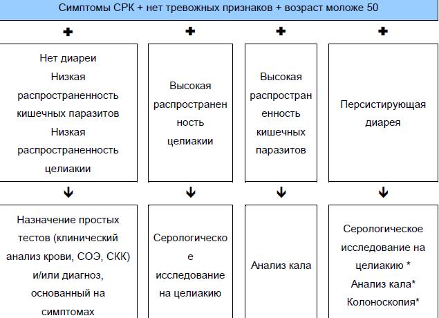 Анализ кала на копрограмму — когда назначают и как проводят