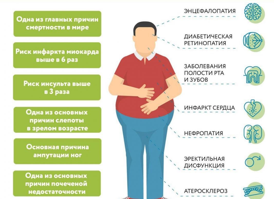 Симптомы сахарного диабета