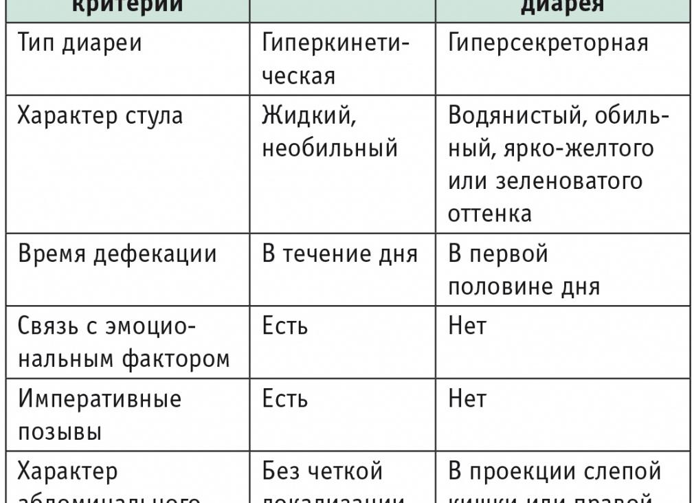 Острая диарея: причины, симптомы, методы диагностики и лечение