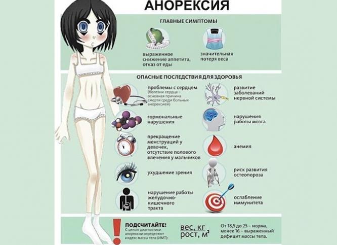 Последствия анорексии и стадии болезни