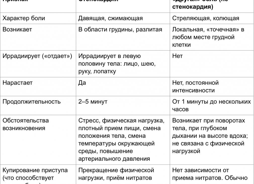 Стенокардия – причины возникновения и факторы риска