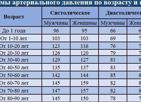 Какая норма давления и пульса по возрастам у взрослого человека?