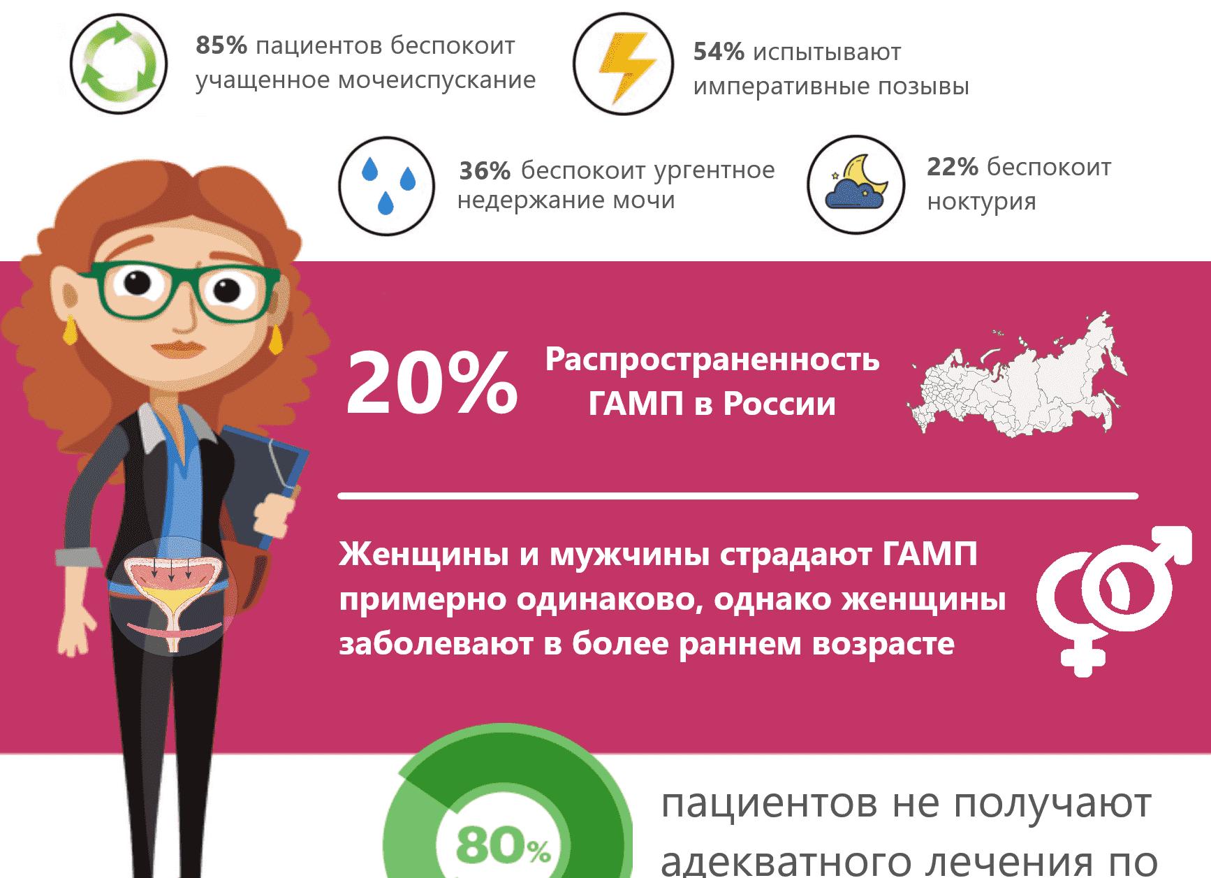 Основные направления терапии гиперактивного мочевого пузыря