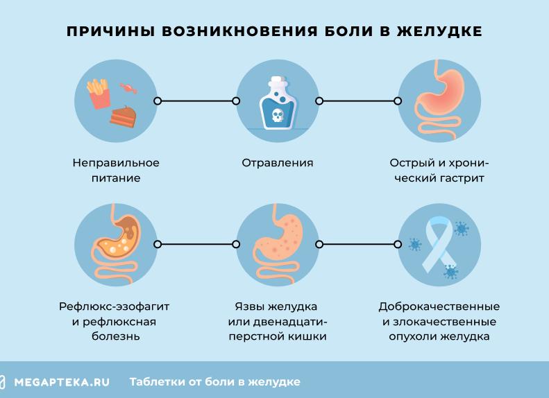 Основные причины жжения в желудке