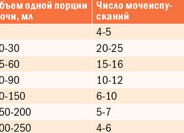Лейкоциты в моче — норма у детей и взрослых, причины отклонений