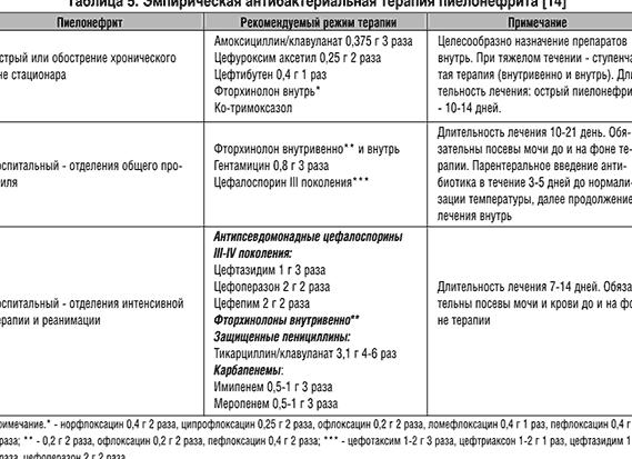 Методы лечения пиелонефрита