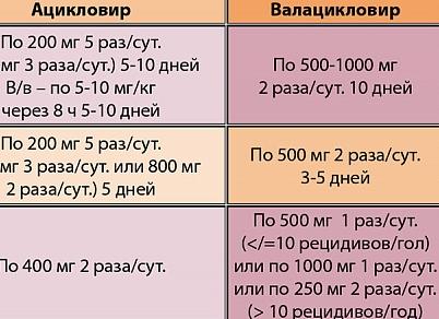 Супрессивная терапия герпеса
