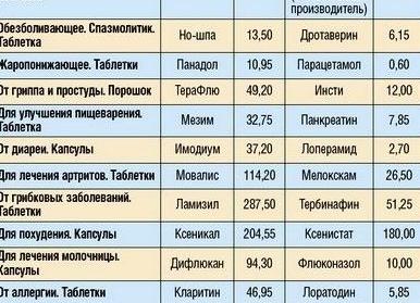 ТОП 7 аналогов препарата Сумамед: дешевые заменители российского и зарубежного производства