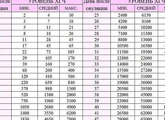 ХГЧ при беременности по неделям