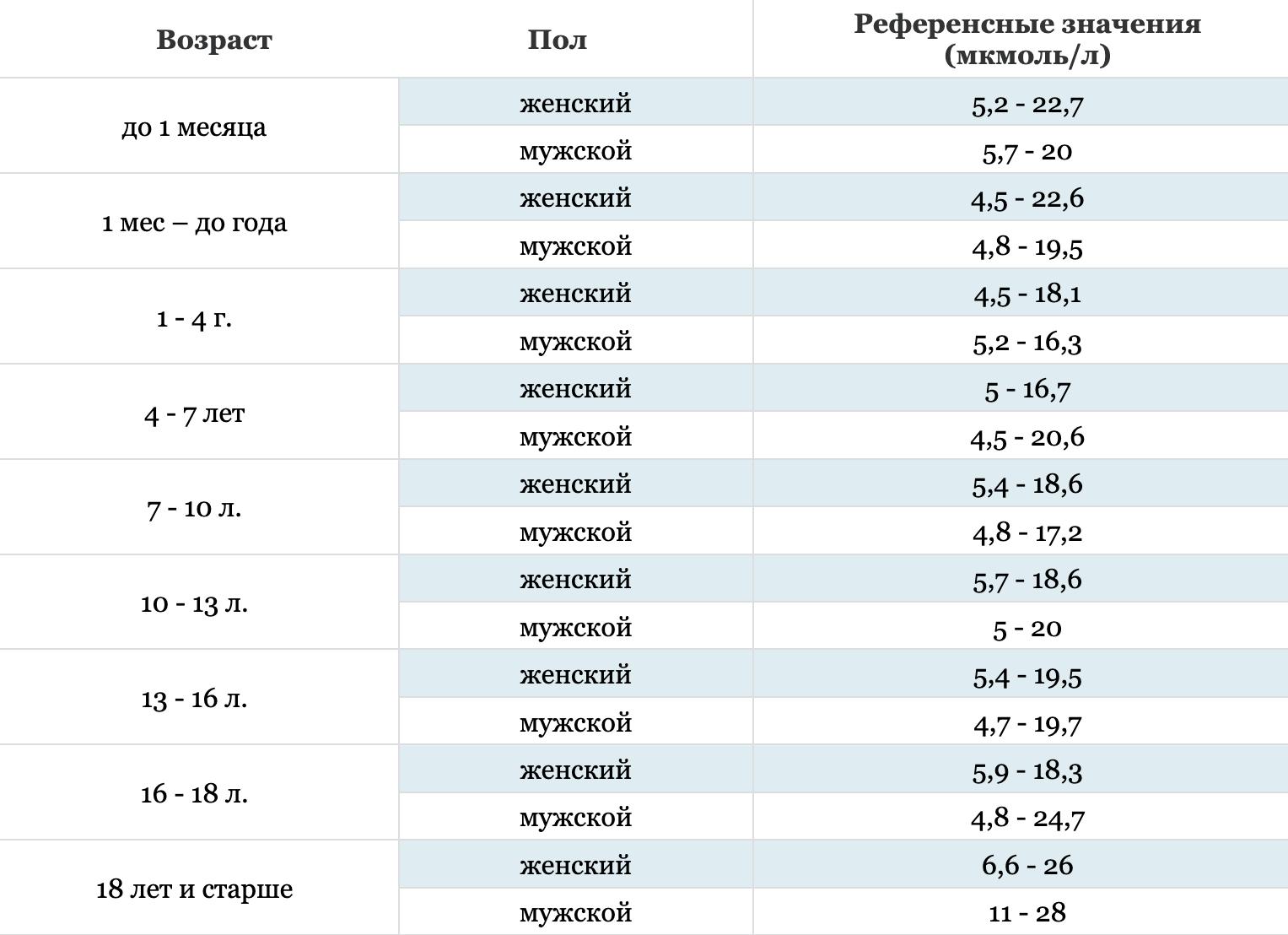 Анализ крови на железо — показания к назначению, показатели нормы у детей или взрослых