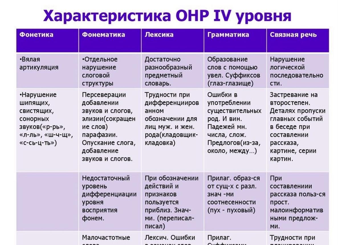 Общее недоразвитие речи (ОНР): уровни, характеристика детей, коррекционная работа