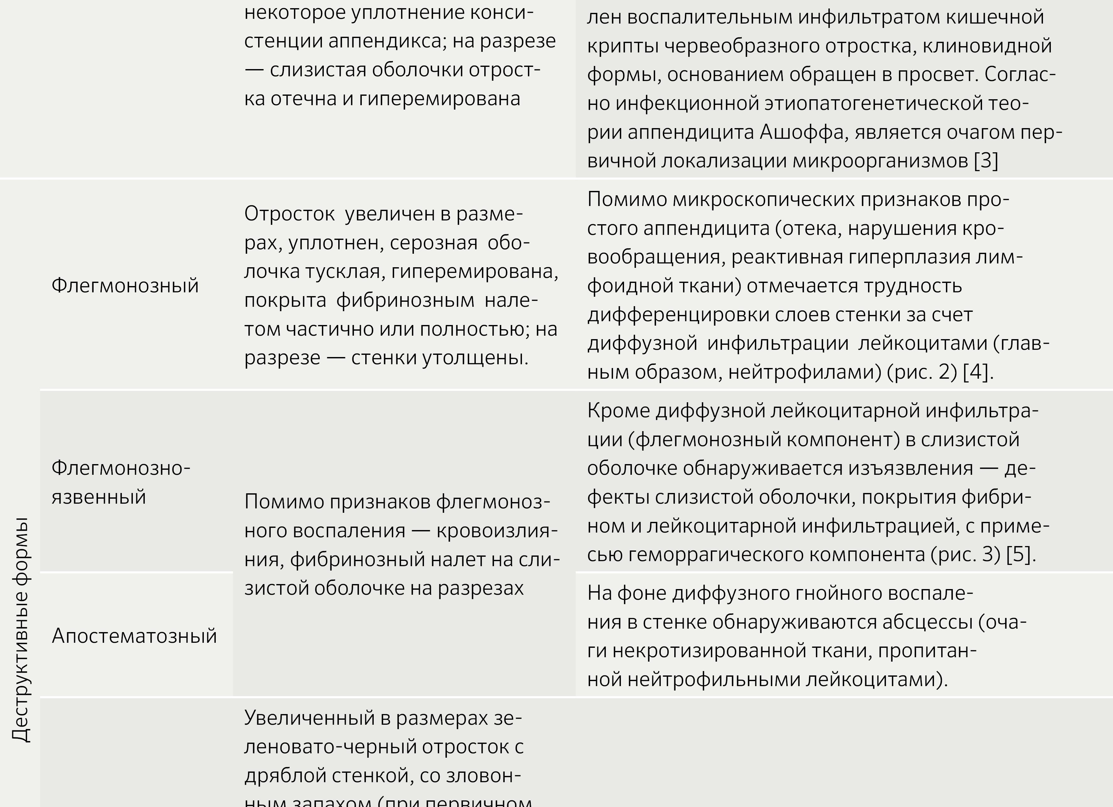 Гангренозная форма острого аппендицита