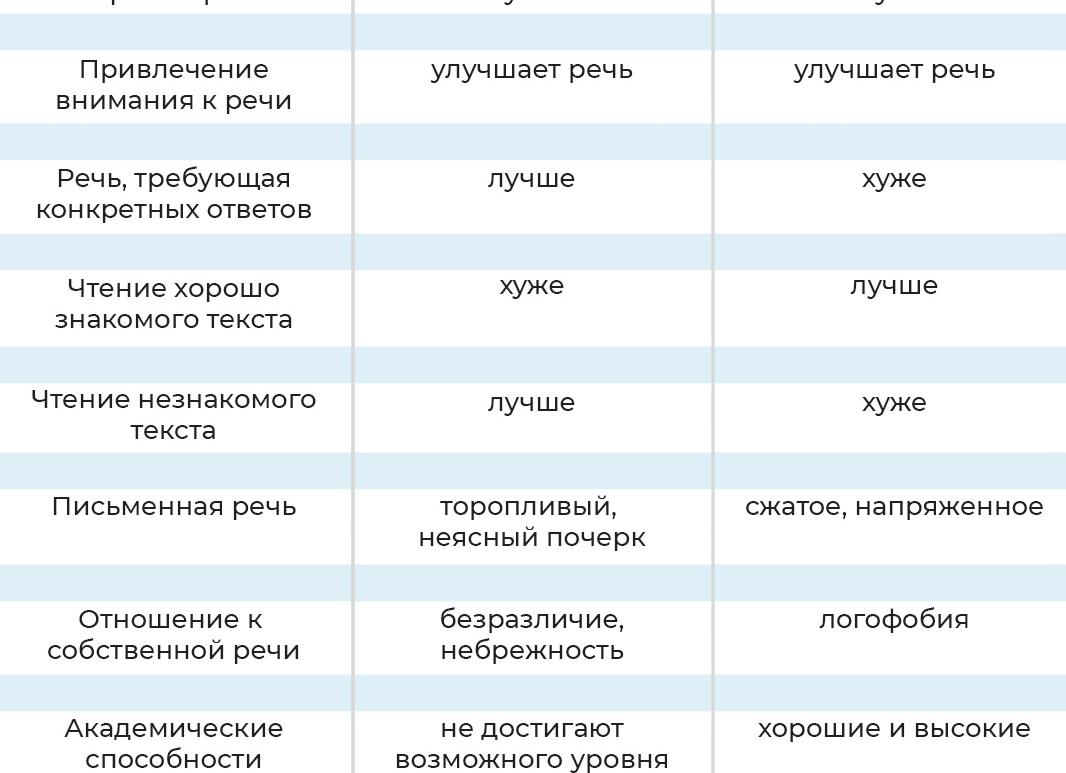 Брадилалия: выявление и коррекция нарушения