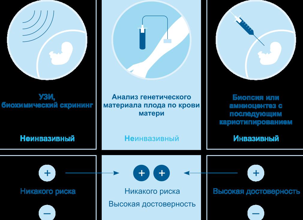 Пренатальный биохимический скрининг при беременности