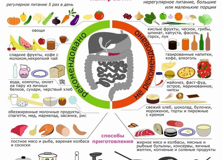 100 разрешенных продуктов при панкреатите