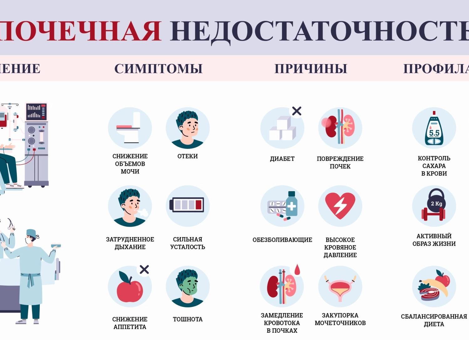 Симптомы и лечение почечной недостаточности