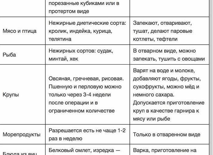 Питание после удаления желчного пузыря: какой должна быть диета