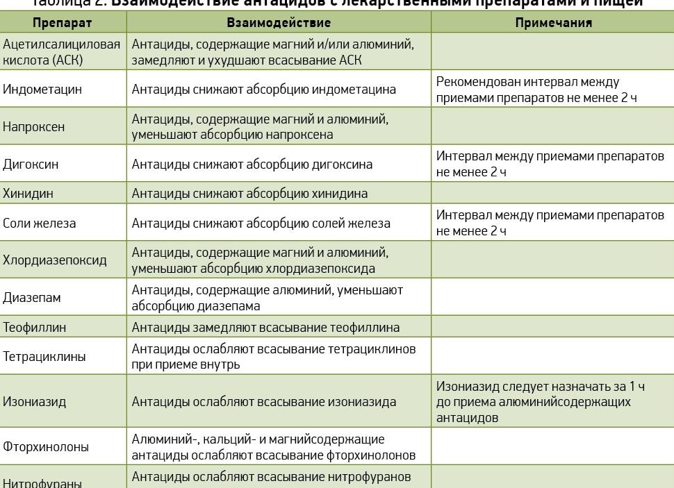 Список антацидных препаратов: классификация, правила приема, побочные эффекты