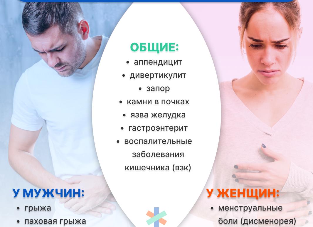 Боль в правом боку после аппендицита