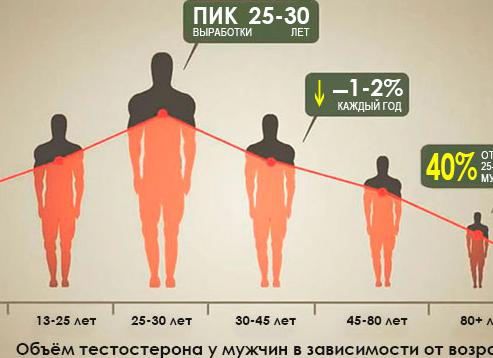 Как проверить тестостерон у мужчин — определить уровень гормона