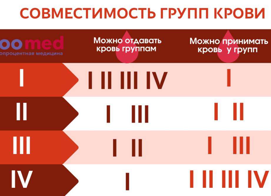 Какая существуют совместимость групп крови для зачатия ребенка?