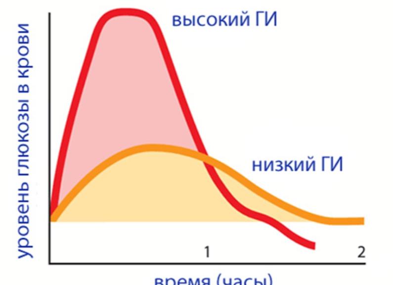 Какие существуют продукты с высоким гликемическим индексом?