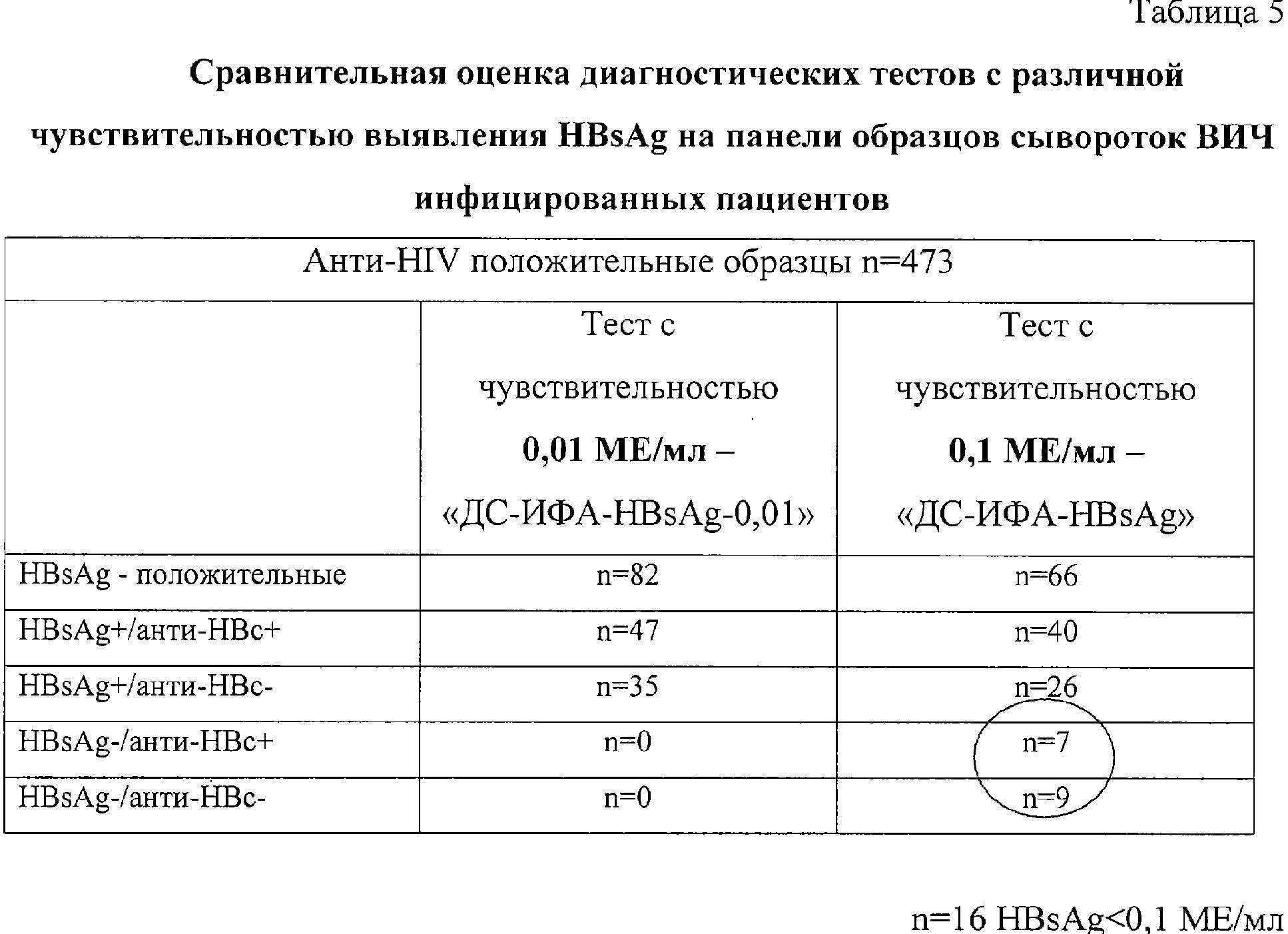 HBsAg анализ крови – что это означает