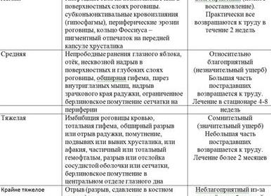 Контузия глаза — симптомы, степени тяжести, методы лечения, осложнения