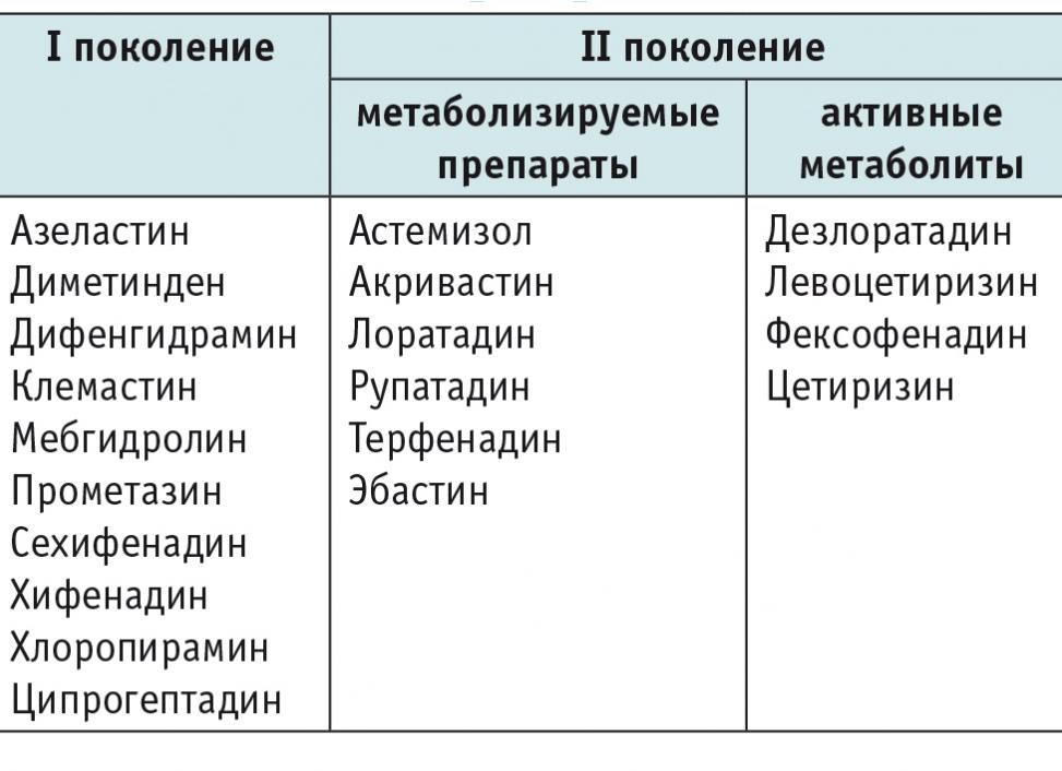 Что такое антигистаминные препараты — показания к применению и список
