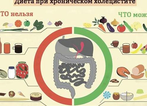 Диета при хроническом холецистите