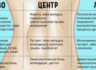 Боль в правом боку и в желудке