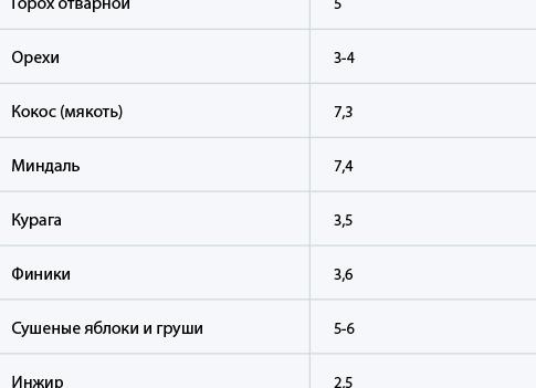 Питание при запорах у взрослых: послабляющие продукты и меню