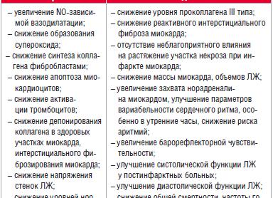 Антагонисты альдостерона – препараты, механизм действия, показания и отзывы