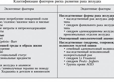 Язвенная болезнь желудка: причины, классификация, симптомы