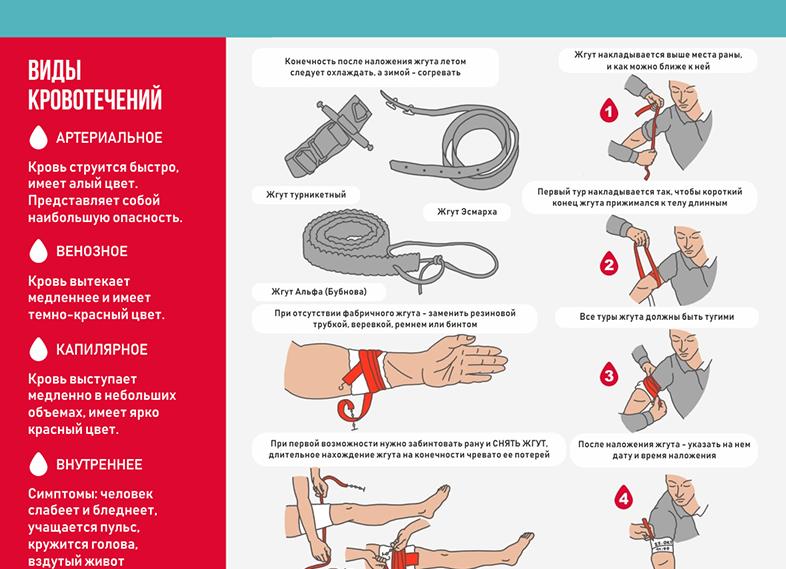 Первая помощь при желудочном кровотечении — неотложные меры и алгоритм действий