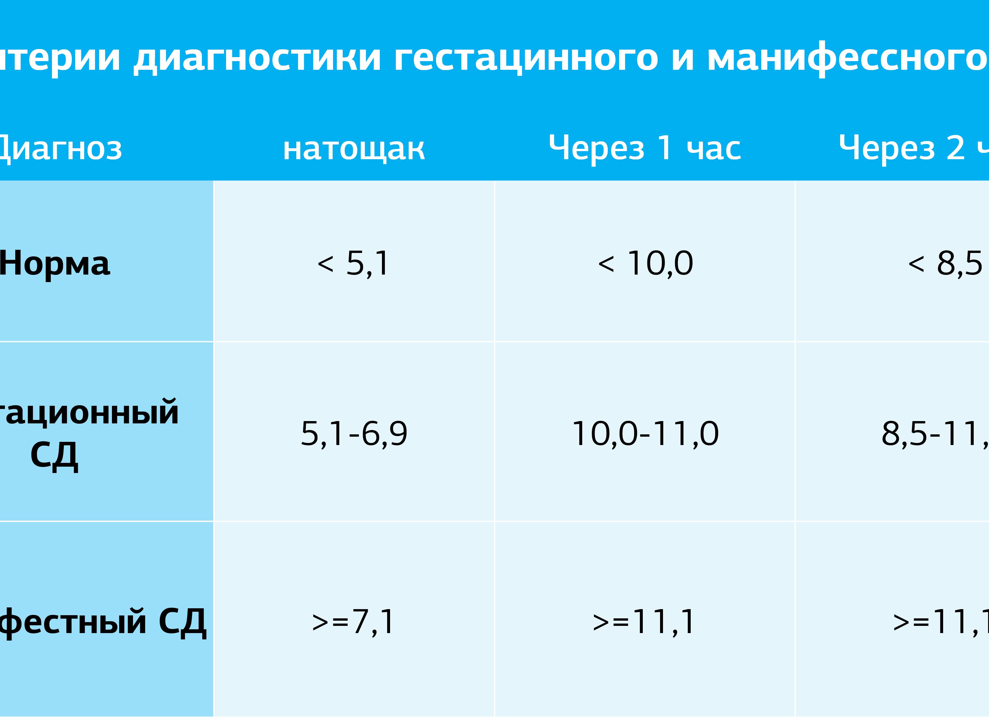 Гестационный сахарный диабет при беременности — показатели анализов и диета