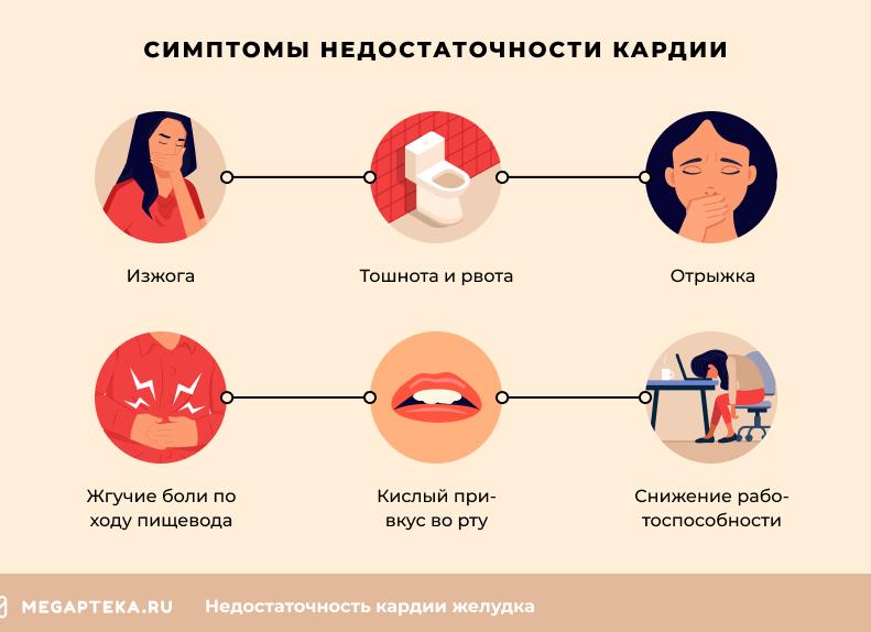 Недостаточность кардиального сфинктера желудка
