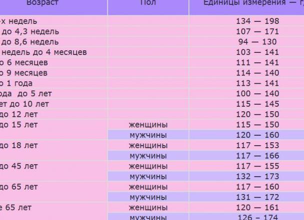 Норма гемоглобина у мужчин