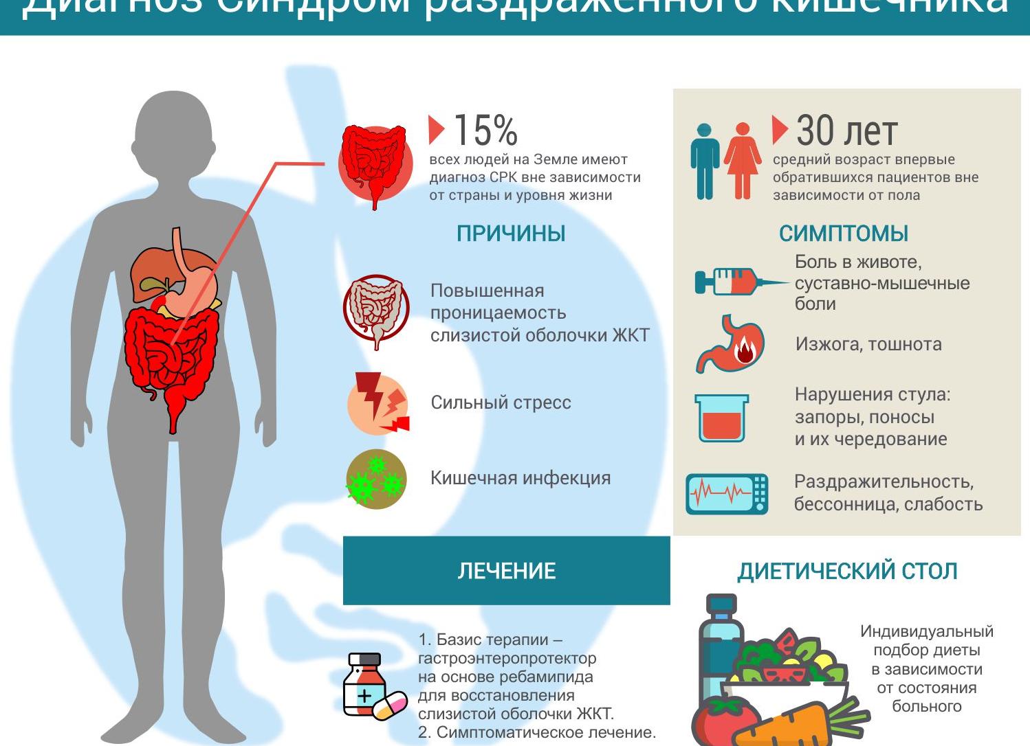 Расстройство желудка: причины, диагностика и методы лечения