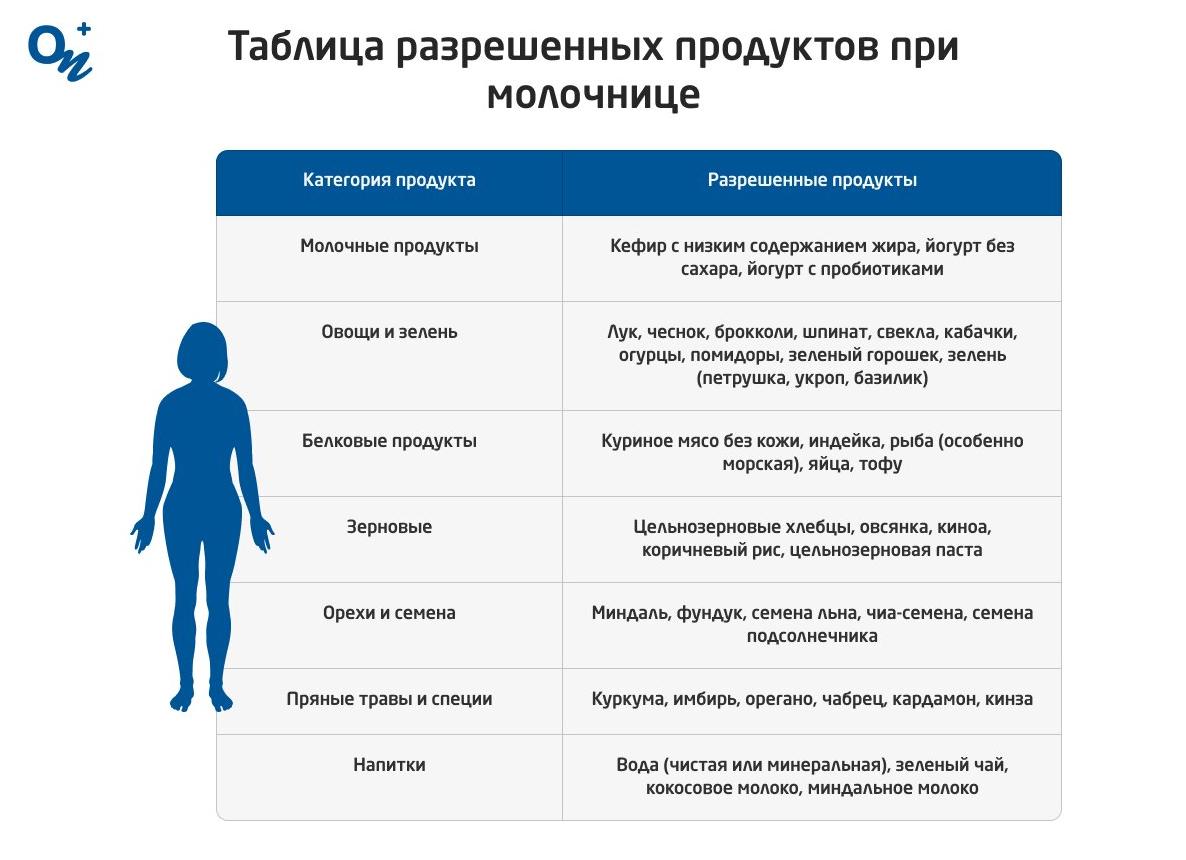 Диета при кандидозе кожи — разрешенные и запрещенные продукты, примерное меню