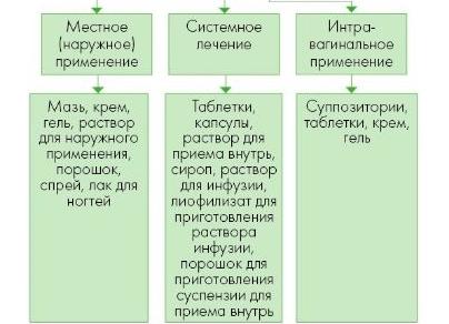 Сульфаниламидные препараты — механизм действия и показания к применению