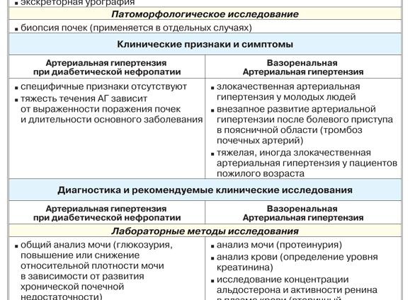 Вазоренальная артериальная гипертензия — симптомы и признаки заболевания, диагностика