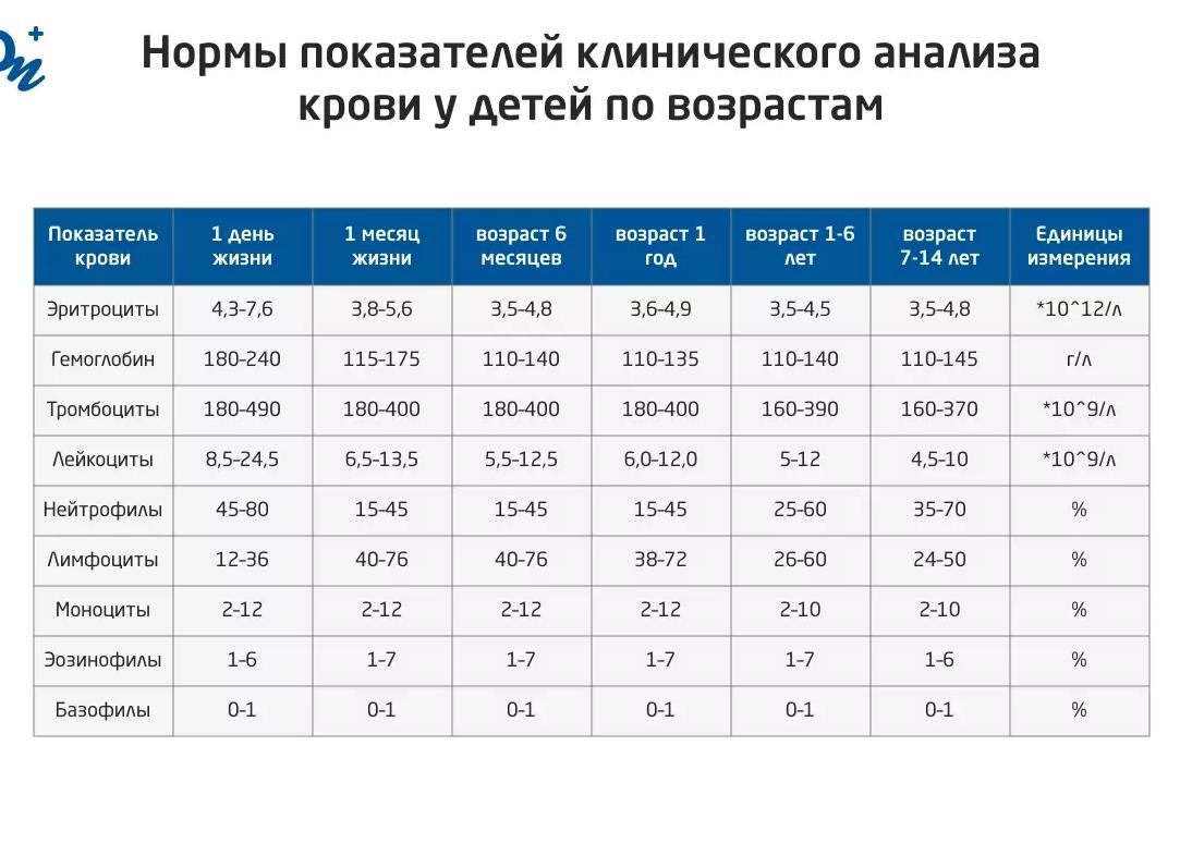 Норма альбумина в крови у детей по возрасту и причины отклонений