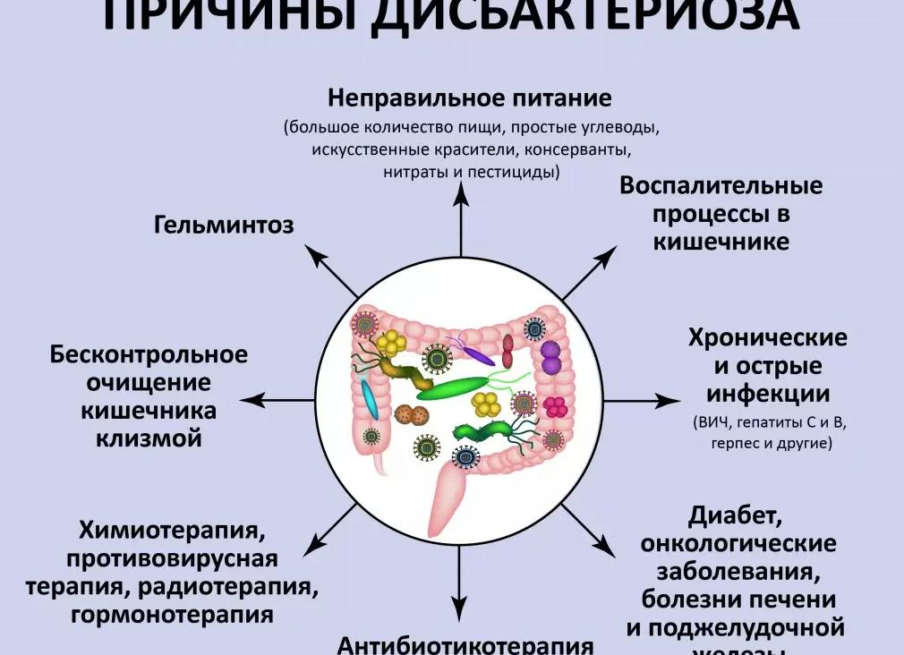Последствие приема антибиотиков – дисбактериоз
