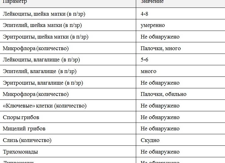 Лейкоциты в мазке у женщин — норма и причины повышенных значений
