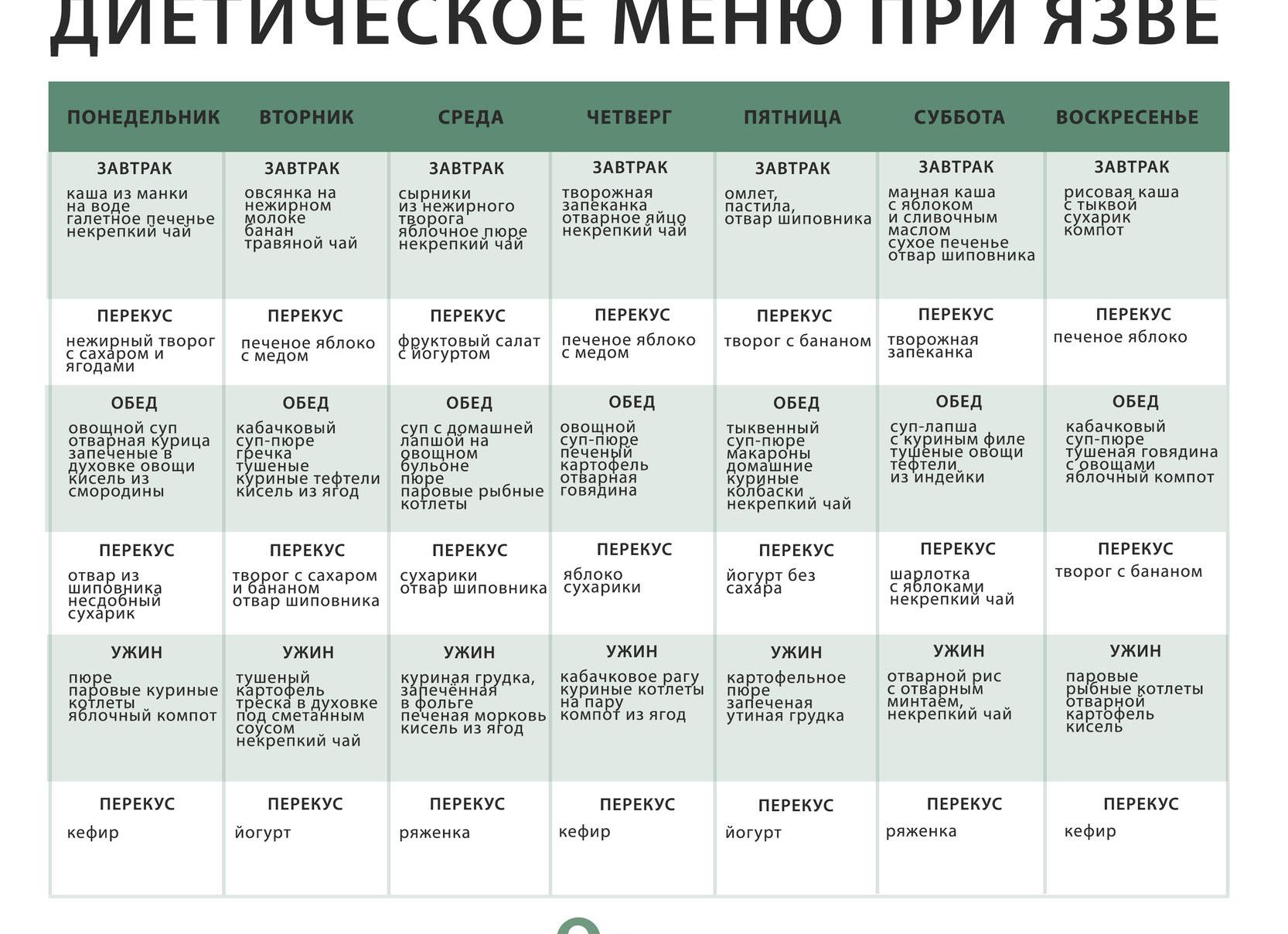 Меню при язве желудка на неделю: продукты при диете