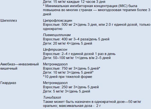 Симптомы Амебиаза у детей и взрослых — первые проявления заражения