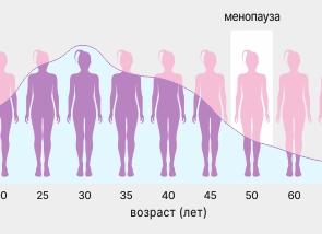В каком возрасте начинается климакс у женщин и каковы его симптомы?